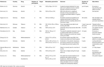 Deep Brain Stimulation in Drug Addiction Treatment: Research Progress and Perspective